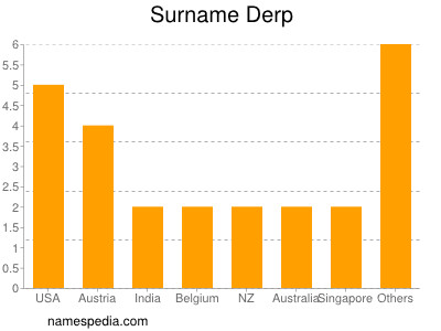 Surname Derp