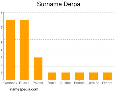 Familiennamen Derpa