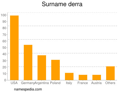 Familiennamen Derra