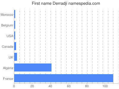 Vornamen Derradji