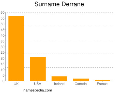 Familiennamen Derrane
