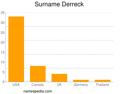 Familiennamen Derreck