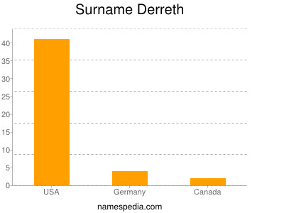 Familiennamen Derreth