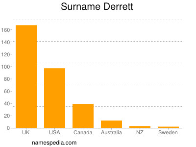 Familiennamen Derrett