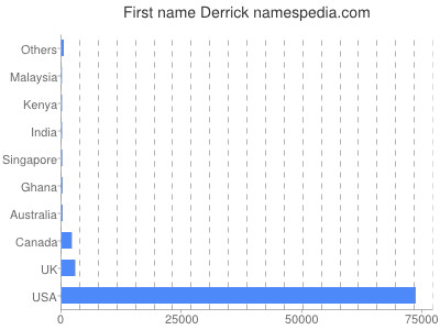 Given name Derrick