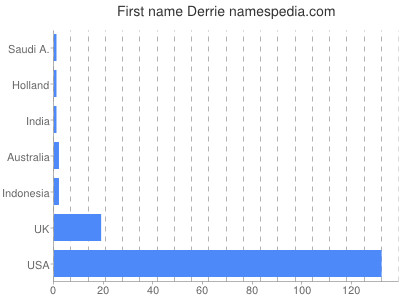 Given name Derrie
