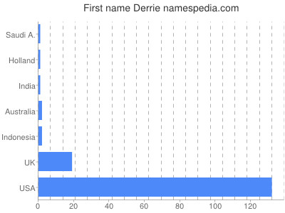 Vornamen Derrie