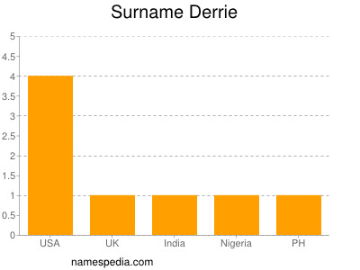 Surname Derrie
