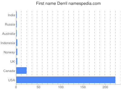 Given name Derril