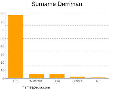 Familiennamen Derriman