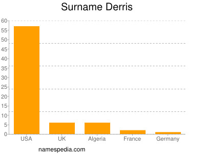 nom Derris