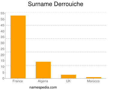 Familiennamen Derrouiche