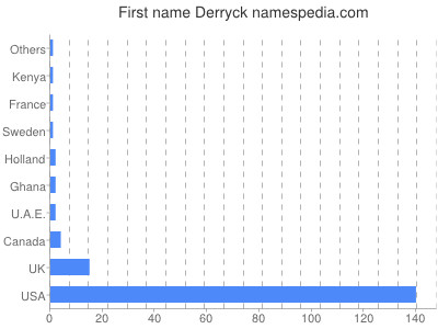 Vornamen Derryck