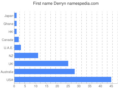Vornamen Derryn
