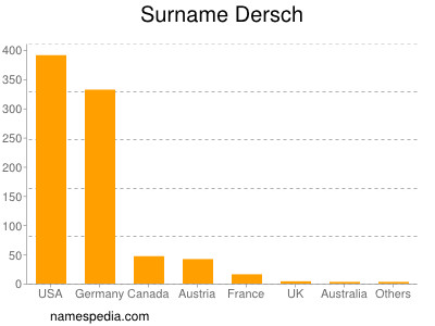 Familiennamen Dersch