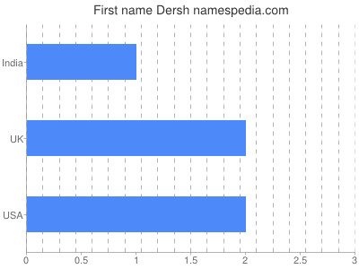 Given name Dersh