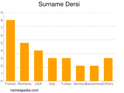 Familiennamen Dersi