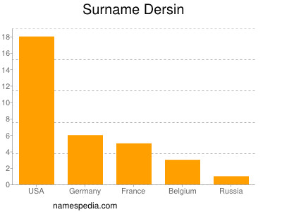 Familiennamen Dersin