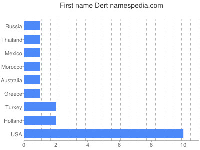 Given name Dert