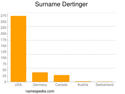 Surname Dertinger