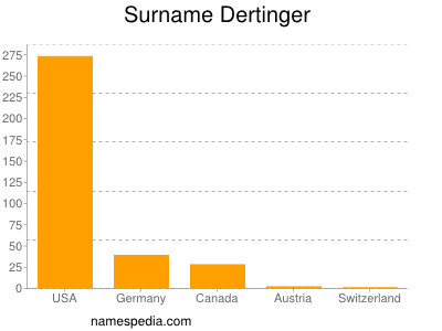 Familiennamen Dertinger