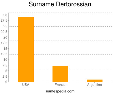 Familiennamen Dertorossian