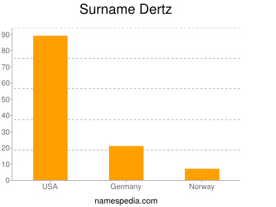 Familiennamen Dertz