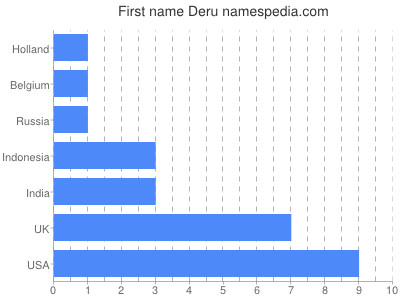 Vornamen Deru