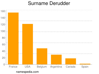 Familiennamen Derudder