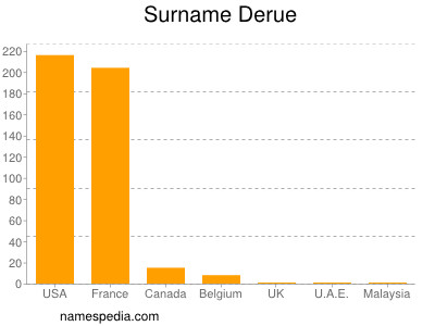 Familiennamen Derue