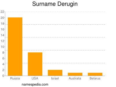 Familiennamen Derugin