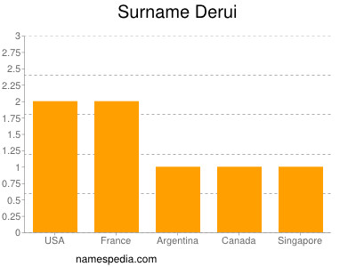 Familiennamen Derui