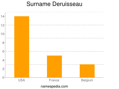 Familiennamen Deruisseau