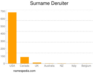 Familiennamen Deruiter