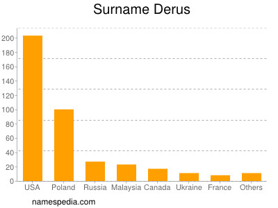 Surname Derus