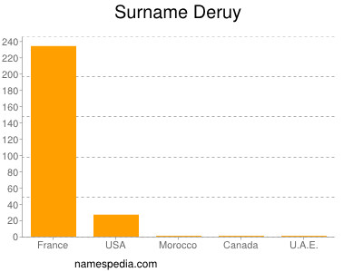 Surname Deruy