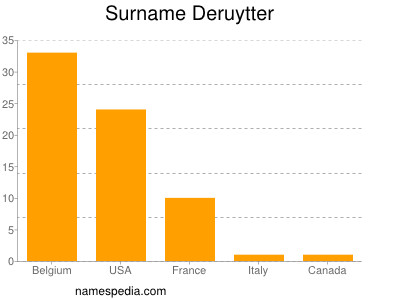 Familiennamen Deruytter