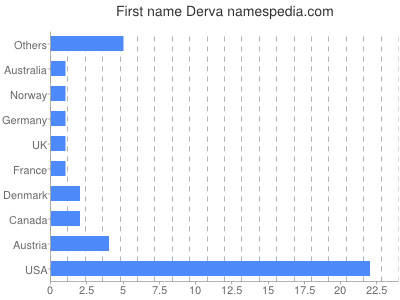 Vornamen Derva