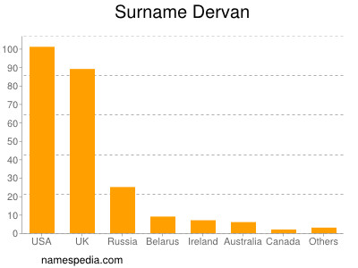 Surname Dervan