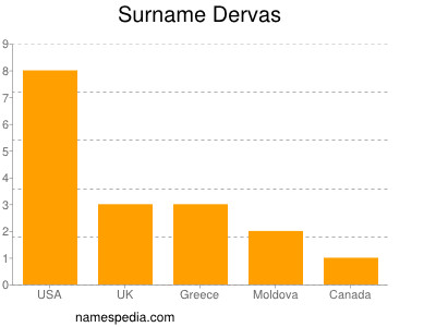 Familiennamen Dervas