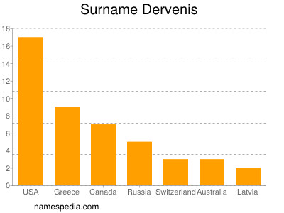 Familiennamen Dervenis