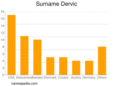 nom Dervic