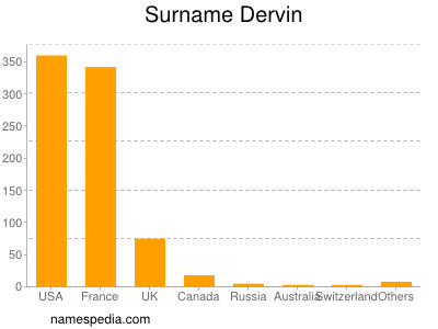 Familiennamen Dervin