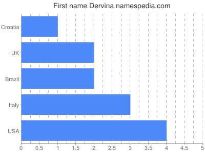 Given name Dervina