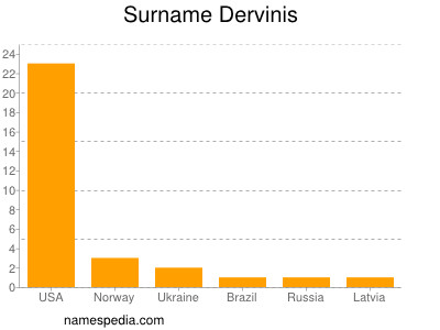 Familiennamen Dervinis