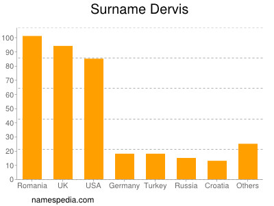 Surname Dervis