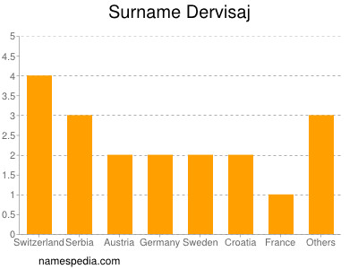 Surname Dervisaj