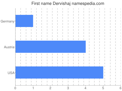 Vornamen Dervishaj