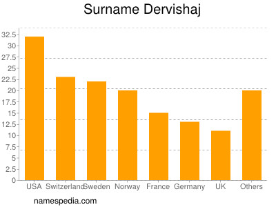 Surname Dervishaj