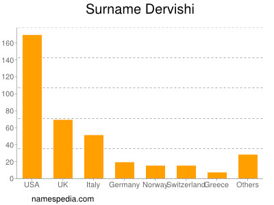 Familiennamen Dervishi